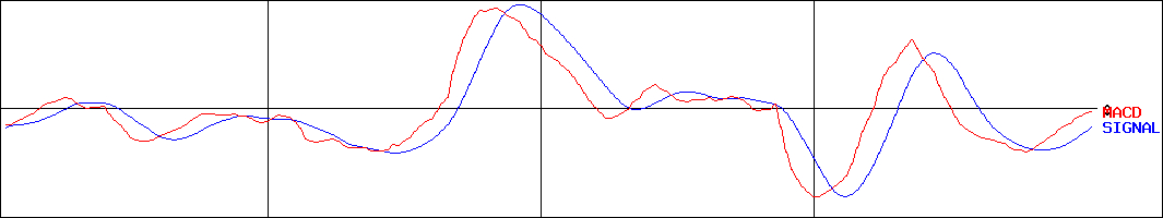 新田ゼラチン(証券コード:4977)のMACDグラフ