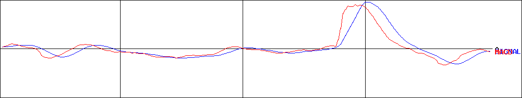 リプロセル(証券コード:4978)のMACDグラフ
