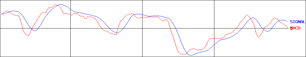 アース製薬(証券コード:4985)のMACDグラフ