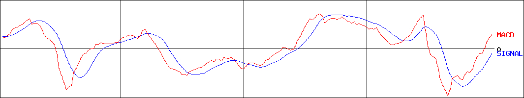 昭和化学工業(証券コード:4990)のMACDグラフ