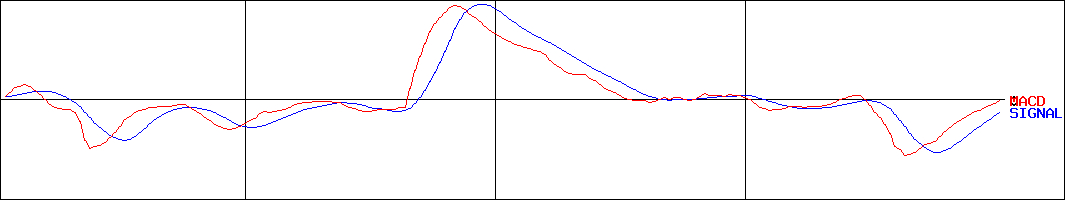 ユシロ化学工業(証券コード:5013)のMACDグラフ