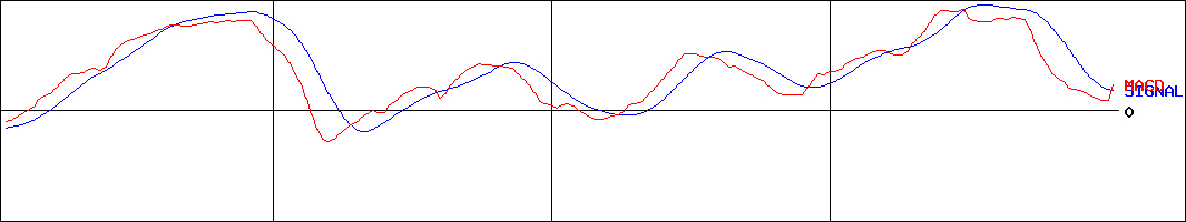 コスモエネルギーホールディングス(証券コード:5021)のMACDグラフ