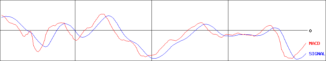 コスモエネルギーホールディングス(証券コード:5021)のMACDグラフ