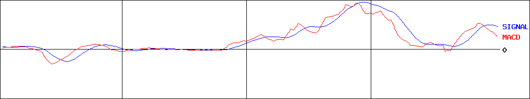 サークレイス(証券コード:5029)のMACDグラフ