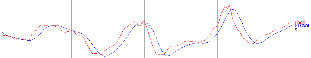 モイ(証券コード:5031)のMACDグラフ