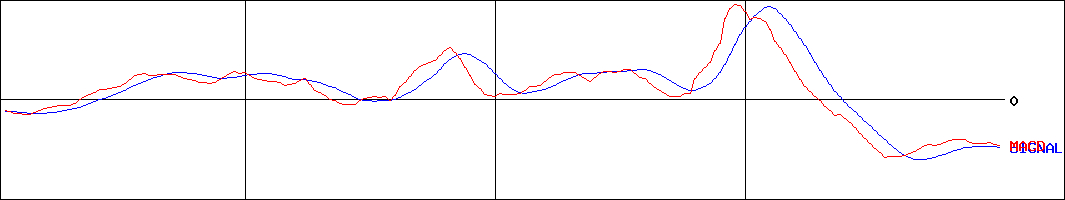 ヌーラボ(証券コード:5033)のMACDグラフ
