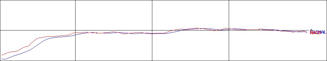 テスホールディングス(証券コード:5074)のMACDグラフ