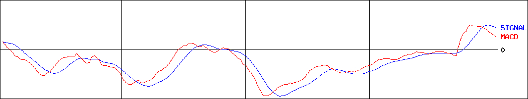 リンカーズ(証券コード:5131)のMACDグラフ