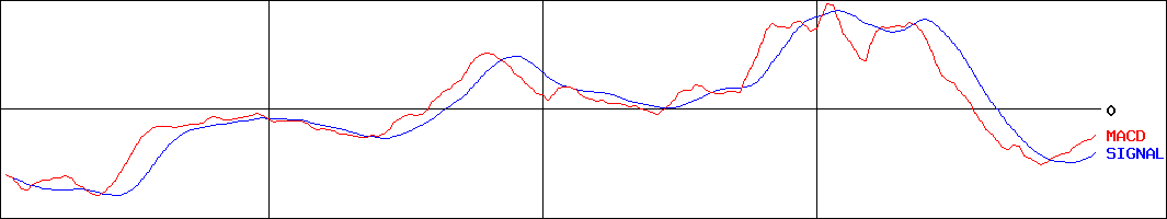 pluszero(証券コード:5132)のMACDグラフ