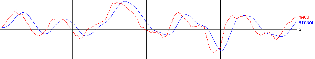 アキレス(証券コード:5142)のMACDグラフ