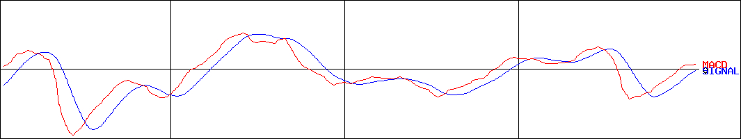 ニチリン(証券コード:5184)のMACDグラフ