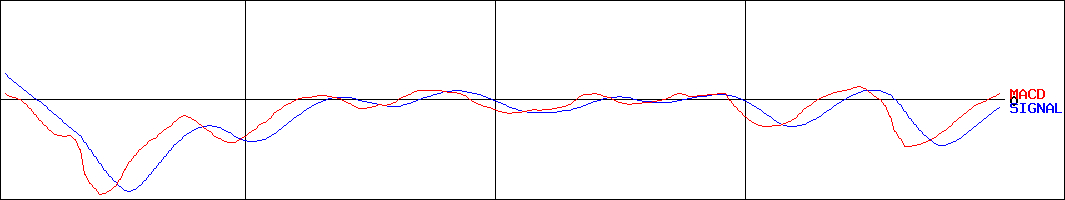 フコク(証券コード:5185)のMACDグラフ