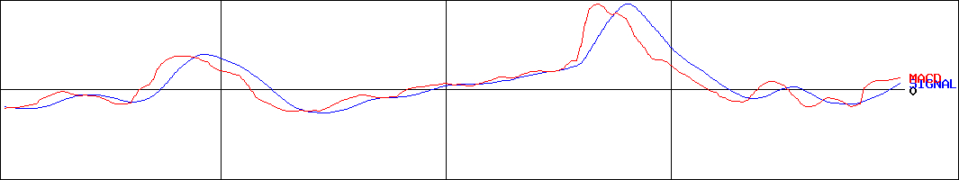 櫻護謨(証券コード:5189)のMACDグラフ