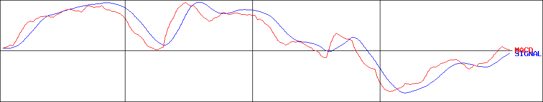石塚硝子(証券コード:5204)のMACDグラフ