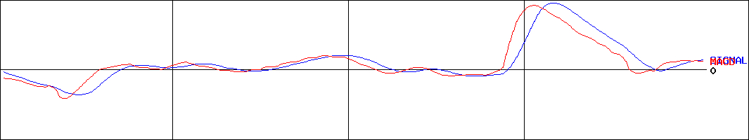 日本山村硝子(証券コード:5210)のMACDグラフ