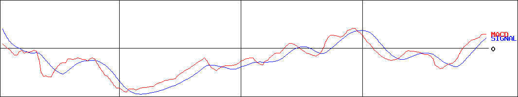 倉元製作所(証券コード:5216)のMACDグラフ