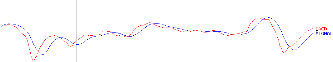 ノザワ(証券コード:5237)のMACDグラフ