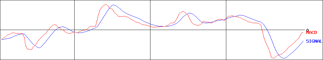 リソルホールディングス(証券コード:5261)のMACDグラフ