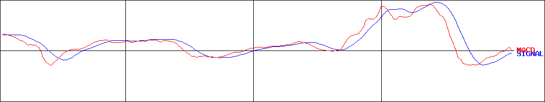 日本ヒューム(証券コード:5262)のMACDグラフ