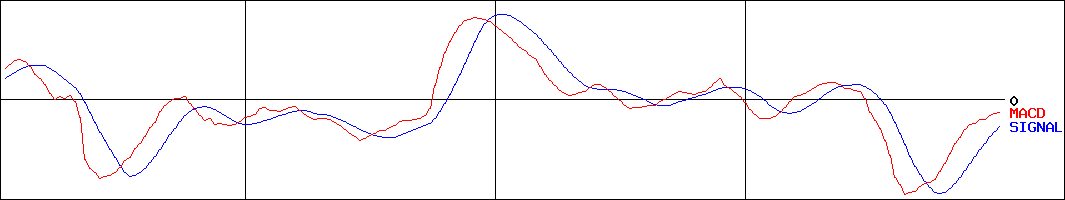 日本コンクリート工業(証券コード:5269)のMACDグラフ