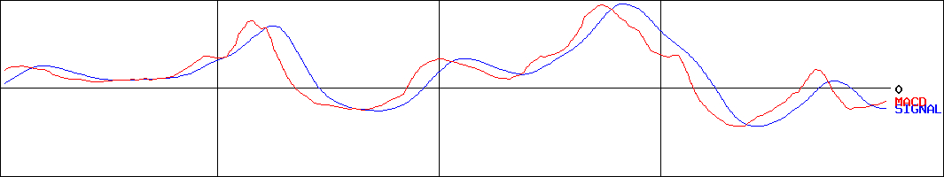 トーヨーアサノ(証券コード:5271)のMACDグラフ