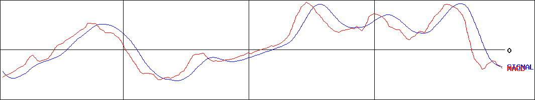 三谷セキサン(証券コード:5273)のMACDグラフ