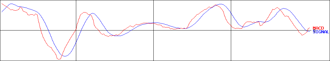 ヨシコン(証券コード:5280)のMACDグラフ