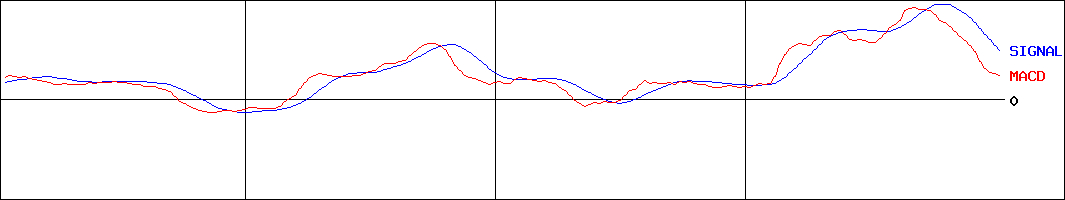 高見澤(証券コード:5283)のMACDグラフ