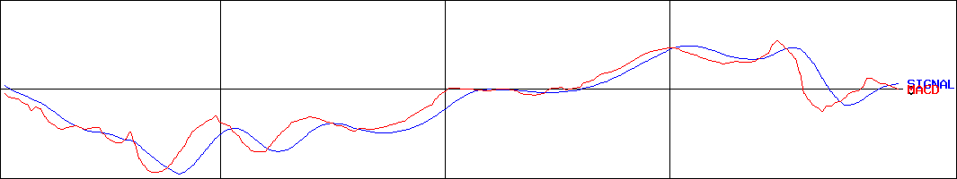 高見澤(証券コード:5283)のMACDグラフ