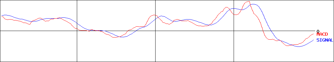 ヤマウホールディングス(証券コード:5284)のMACDグラフ