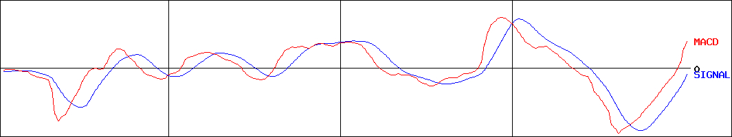 ヤマウホールディングス(証券コード:5284)のMACDグラフ