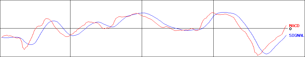 ヤマックス(証券コード:5285)のMACDグラフ