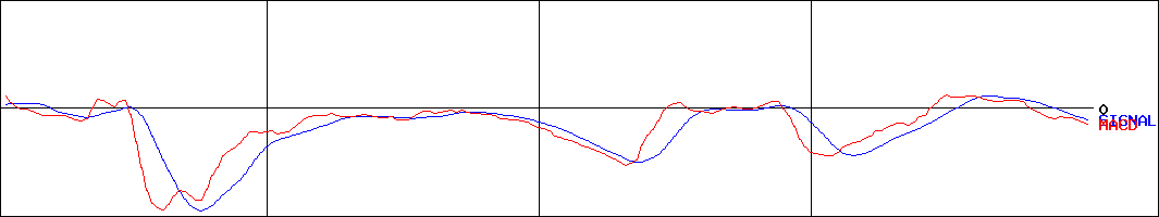イトーヨーギョー(証券コード:5287)のMACDグラフ