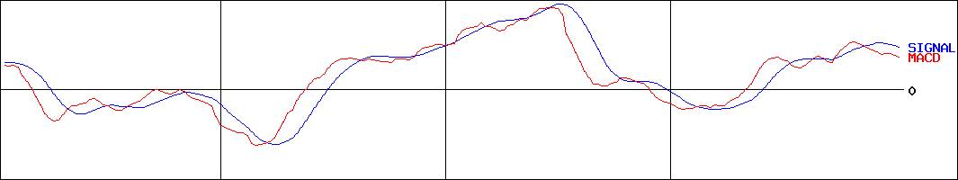 ベルテクスコーポレーション(証券コード:5290)のMACDグラフ