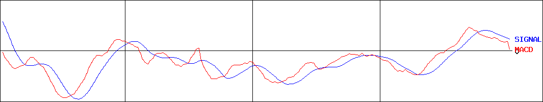 東海カーボン(証券コード:5301)のMACDグラフ