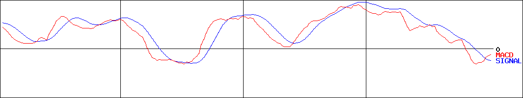 ノリタケカンパニーリミテド(証券コード:5331)のMACDグラフ