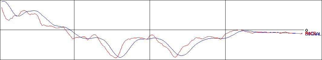 ASAHIEITOホールディングス(証券コード:5341)のMACDグラフ