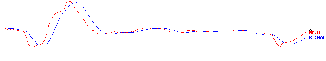 ASAHIEITOホールディングス(証券コード:5341)のMACDグラフ