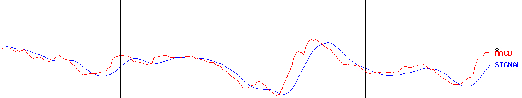 ジャニス工業(証券コード:5342)のMACDグラフ
