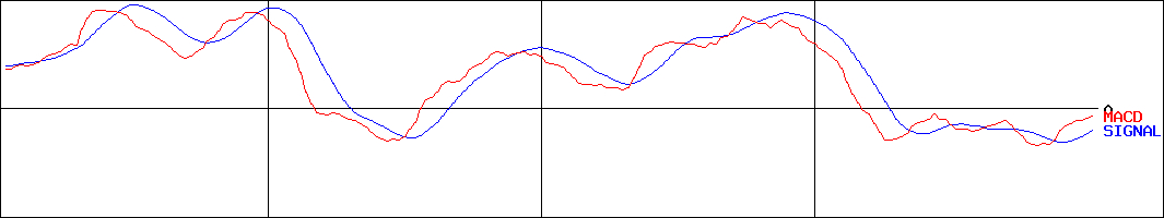 品川リフラクトリーズ(証券コード:5351)のMACDグラフ