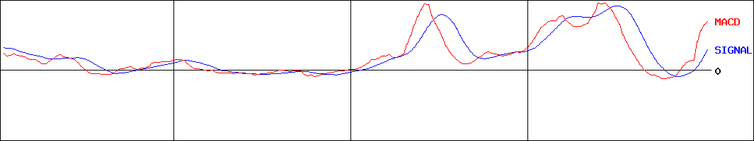 日本ルツボ(証券コード:5355)のMACDグラフ