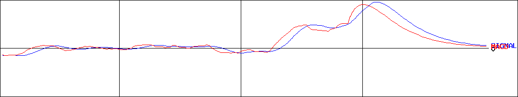 チヨダウーテ(証券コード:5387)のMACDグラフ