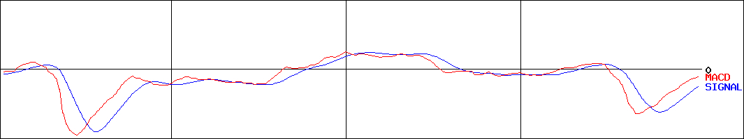 エーアンドエーマテリアル(証券コード:5391)のMACDグラフ