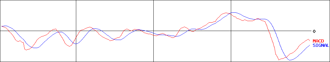 日本製鉄(証券コード:5401)のMACDグラフ