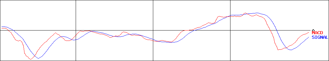 神戸製鋼所(証券コード:5406)のMACDグラフ