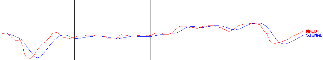 合同製鐵(証券コード:5410)のMACDグラフ