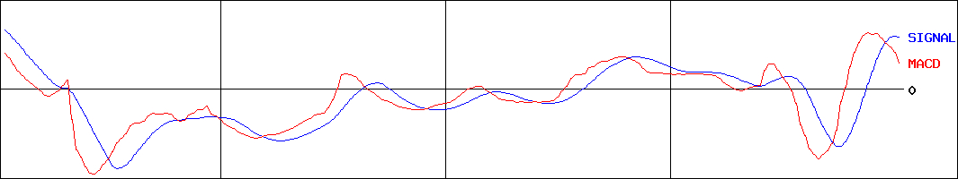 北越メタル(証券コード:5446)のMACDグラフ