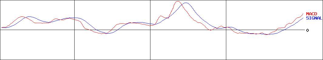 大阪製鐵(証券コード:5449)のMACDグラフ