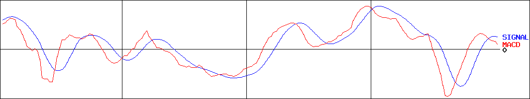淀川製鋼所(証券コード:5451)のMACDグラフ