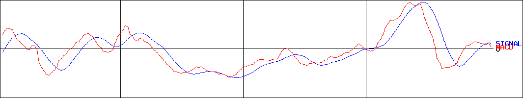 モリ工業(証券コード:5464)のMACDグラフ